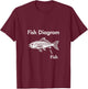 Fish Diagram - Funny Fish Diagram Design T-Shirt - T-Shirt | Maroon