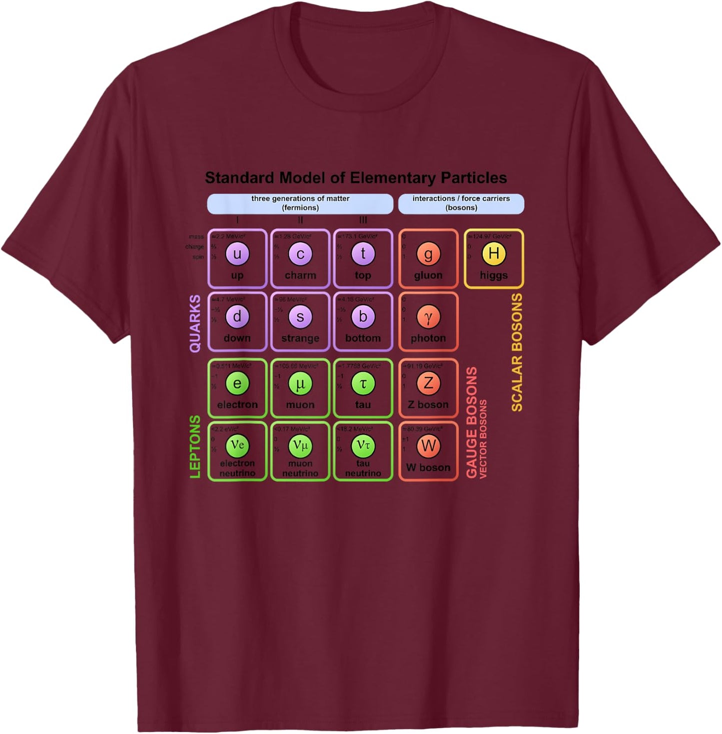 Particles Standard Model Higgs Boson Physics Teacher Student Women T-Shirt - T-Shirt | Maroon