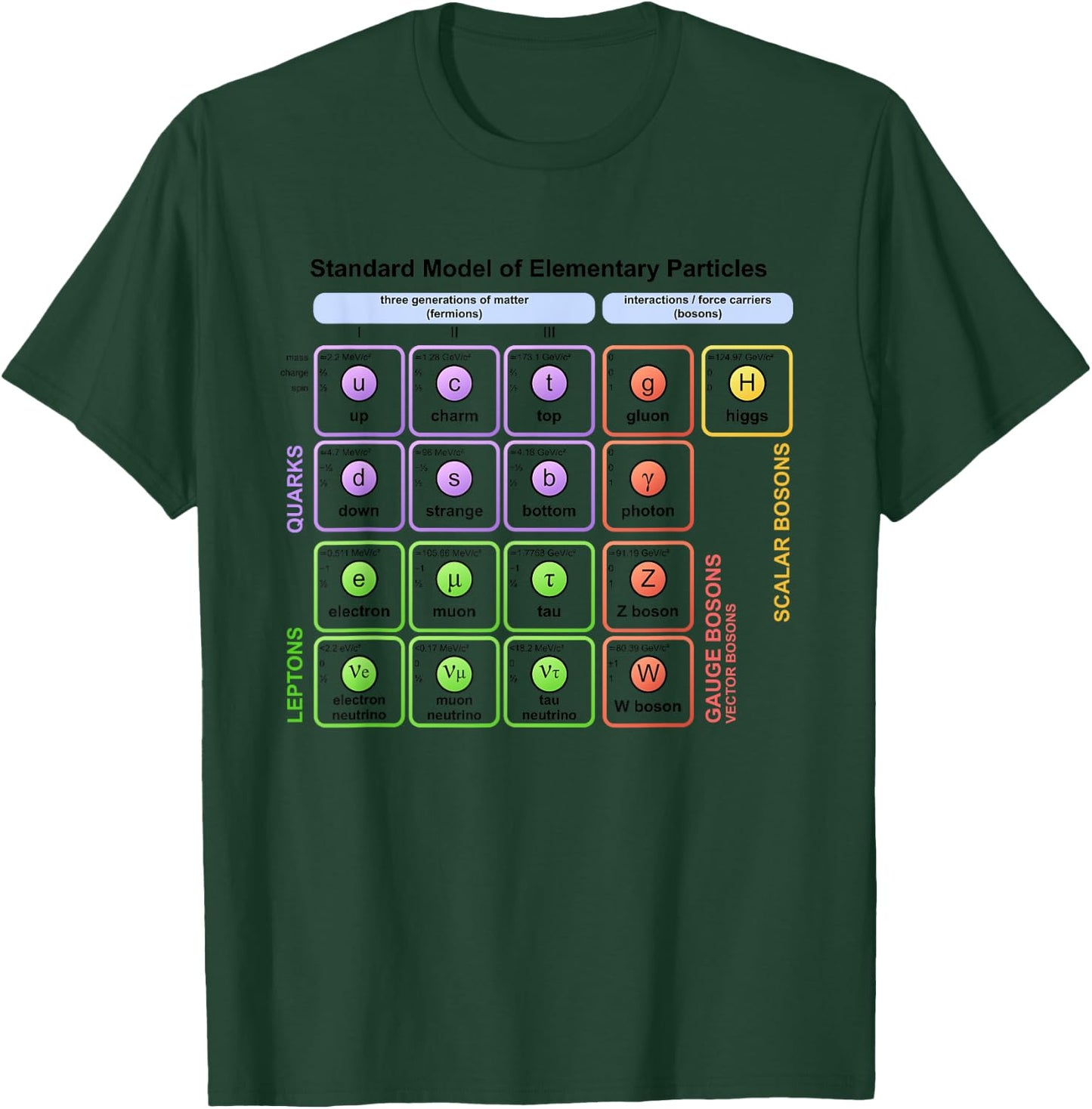 Particles Standard Model Higgs Boson Physics Teacher Student Women T-Shirt - T-Shirt | Forest