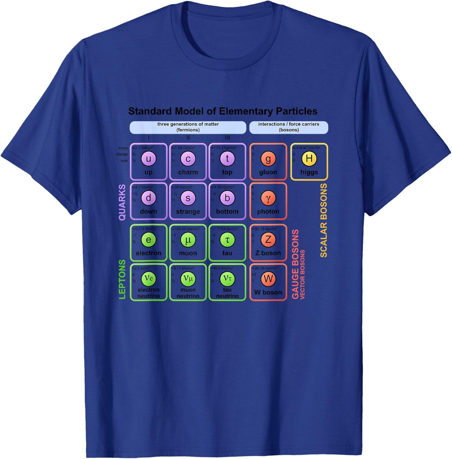 Particles Standard Model Higgs Boson Physics Teacher Student Women T-Shirt - T-Shirt | Royal